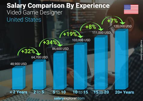Video Game Designer Salary for 2023 .